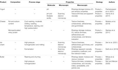 Multiscale Approach to Dairy Products Design